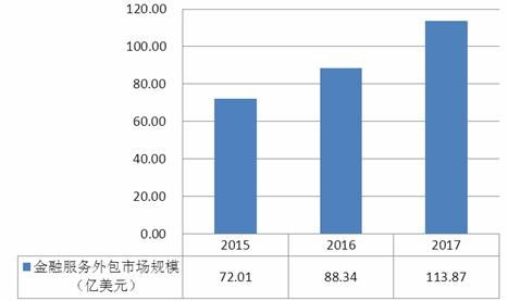 2020中國金融外包服務行業(yè)現(xiàn)狀、發(fā)展前景及投資戰(zhàn)略分析