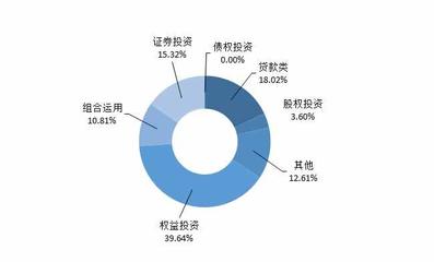 房地產(chǎn)信托市場(chǎng)觀察 發(fā)行數(shù)量溫和增長(zhǎng)，股權(quán)投資類(lèi)產(chǎn)品收益率達(dá)9.6%