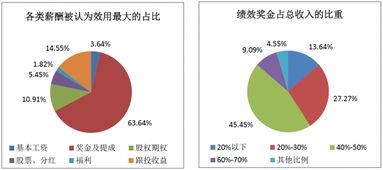 2017年中國股權投資機構調研報告（下） 項目退出回報樂觀，醫療行業收益居首，受托管理資產規模再創新高